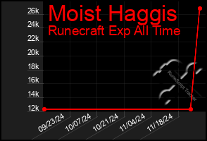 Total Graph of Moist Haggis