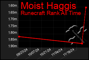 Total Graph of Moist Haggis