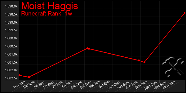 Last 7 Days Graph of Moist Haggis