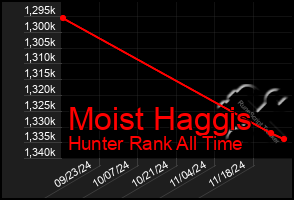 Total Graph of Moist Haggis