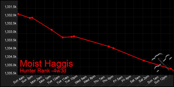 Last 31 Days Graph of Moist Haggis