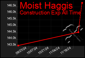 Total Graph of Moist Haggis