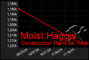 Total Graph of Moist Haggis