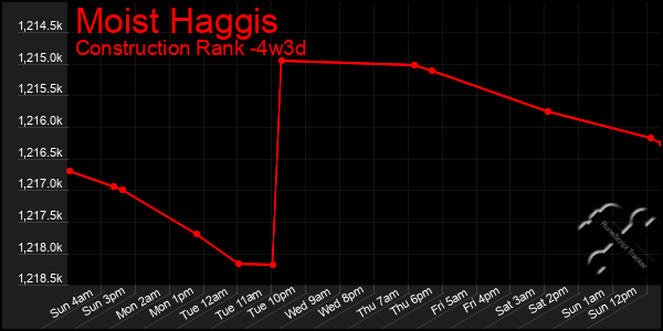 Last 31 Days Graph of Moist Haggis