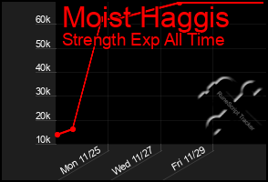 Total Graph of Moist Haggis