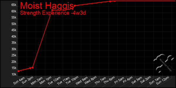 Last 31 Days Graph of Moist Haggis