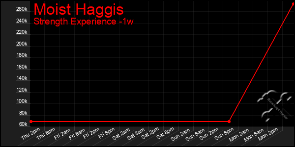 Last 7 Days Graph of Moist Haggis