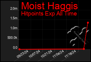 Total Graph of Moist Haggis