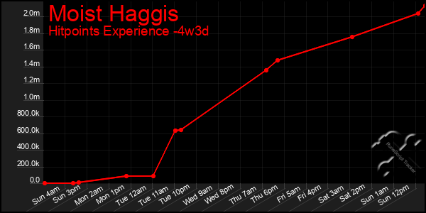 Last 31 Days Graph of Moist Haggis