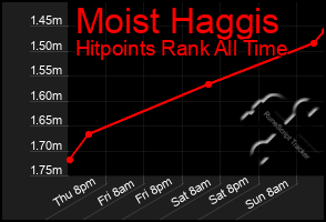 Total Graph of Moist Haggis