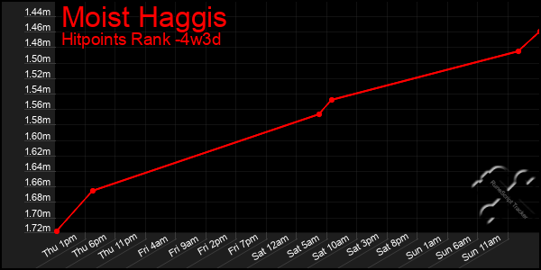 Last 31 Days Graph of Moist Haggis