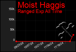 Total Graph of Moist Haggis