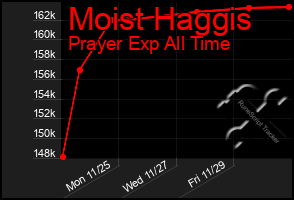 Total Graph of Moist Haggis