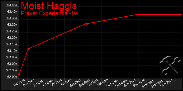 Last 7 Days Graph of Moist Haggis