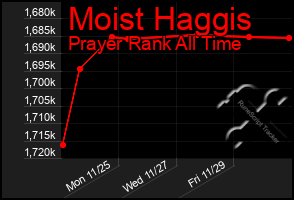 Total Graph of Moist Haggis