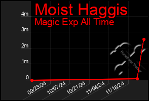 Total Graph of Moist Haggis