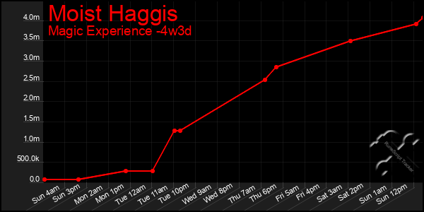 Last 31 Days Graph of Moist Haggis