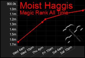 Total Graph of Moist Haggis