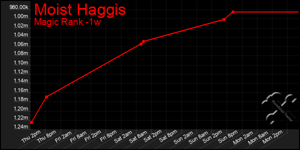 Last 7 Days Graph of Moist Haggis