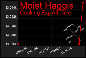 Total Graph of Moist Haggis