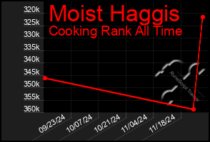 Total Graph of Moist Haggis