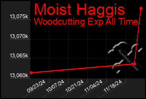 Total Graph of Moist Haggis