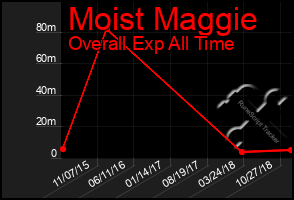 Total Graph of Moist Maggie