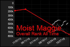 Total Graph of Moist Maggie