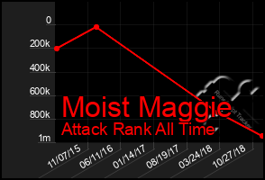 Total Graph of Moist Maggie