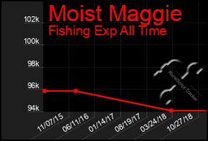 Total Graph of Moist Maggie