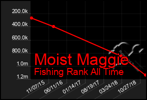 Total Graph of Moist Maggie