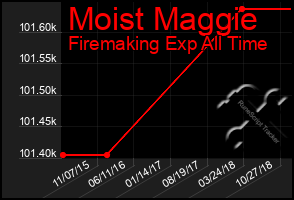 Total Graph of Moist Maggie