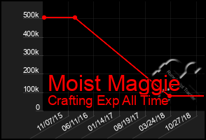 Total Graph of Moist Maggie