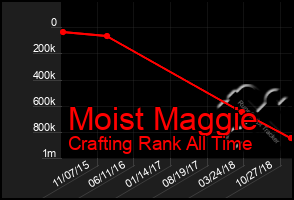 Total Graph of Moist Maggie