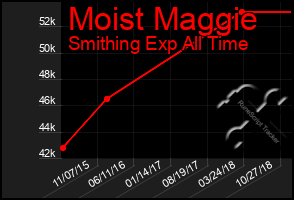 Total Graph of Moist Maggie