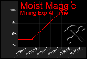 Total Graph of Moist Maggie