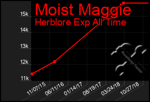 Total Graph of Moist Maggie