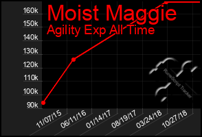 Total Graph of Moist Maggie