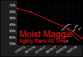 Total Graph of Moist Maggie