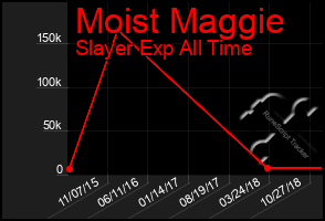 Total Graph of Moist Maggie