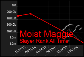 Total Graph of Moist Maggie