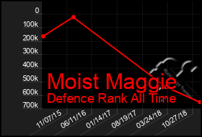 Total Graph of Moist Maggie