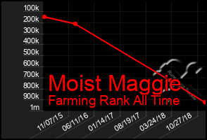 Total Graph of Moist Maggie