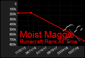 Total Graph of Moist Maggie