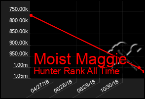 Total Graph of Moist Maggie