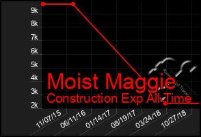 Total Graph of Moist Maggie