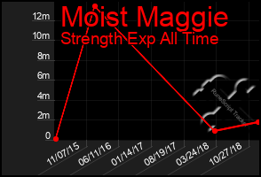 Total Graph of Moist Maggie