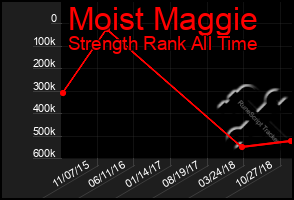 Total Graph of Moist Maggie