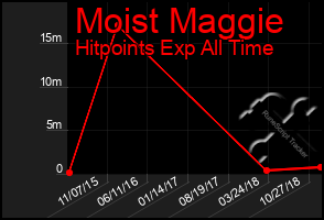 Total Graph of Moist Maggie