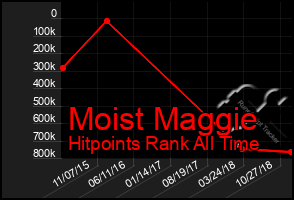 Total Graph of Moist Maggie